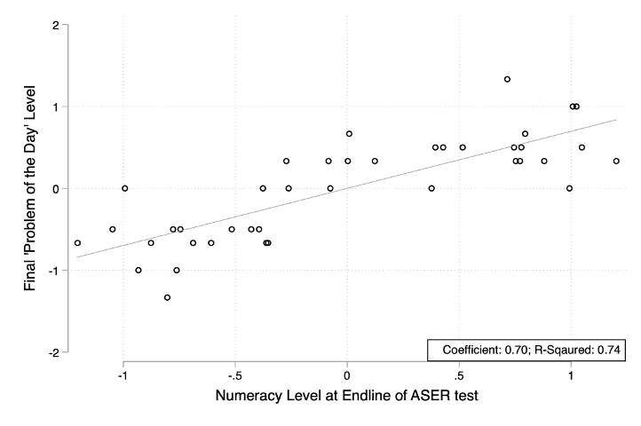 Chart showing a relationship between student answers on the problem of the day and the overall test results