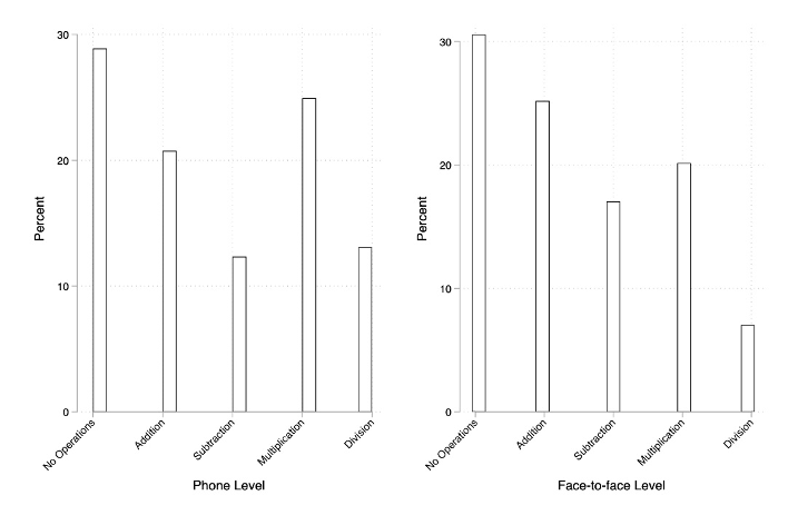 Two charts showing that phone-based and face-to-face assessments have similar results