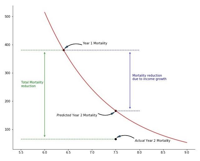 Determining Estimates for Non-income Factors Related to Mortality Reductions