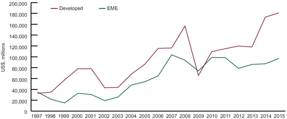 Project Finance Lending to EMDEs