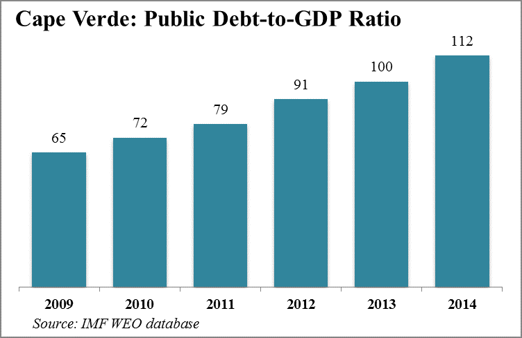 African Debt Issues Are a Thing of the Past Right?