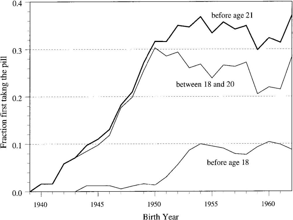 Fraction of college graduate women first taking the pill at various ages (among those with no births before age 23).