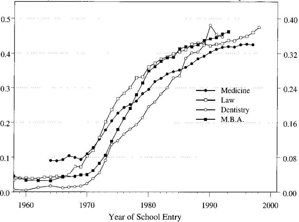 First-year female professional students as a fraction of first-year students