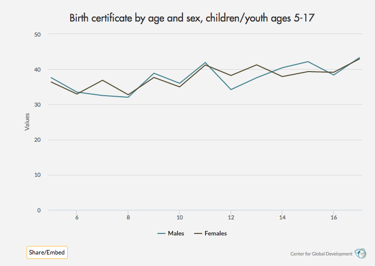 Birth certificate by age and gender