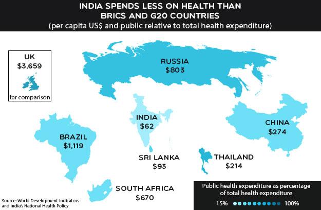 India spends less on health than other countries with similar incomes