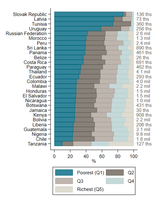 Chart showing how effectively school feeding programs are targeted, based on how much of each income quintile gets the benefits