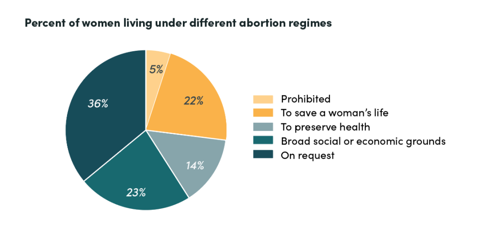 Percent of the world’s population of reproductive-age women living under different abortion regimes