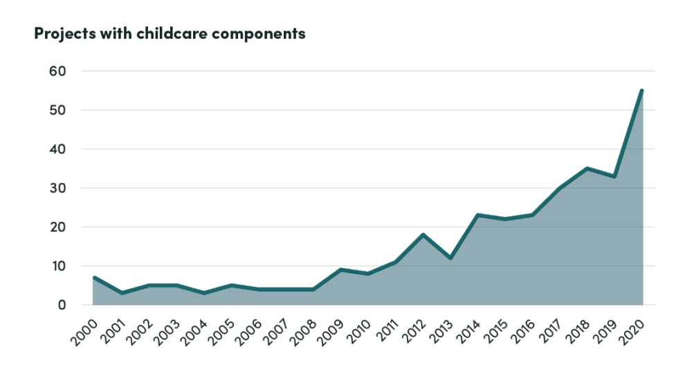 Total Number of MDB projects with childcare components, 2000-2020
