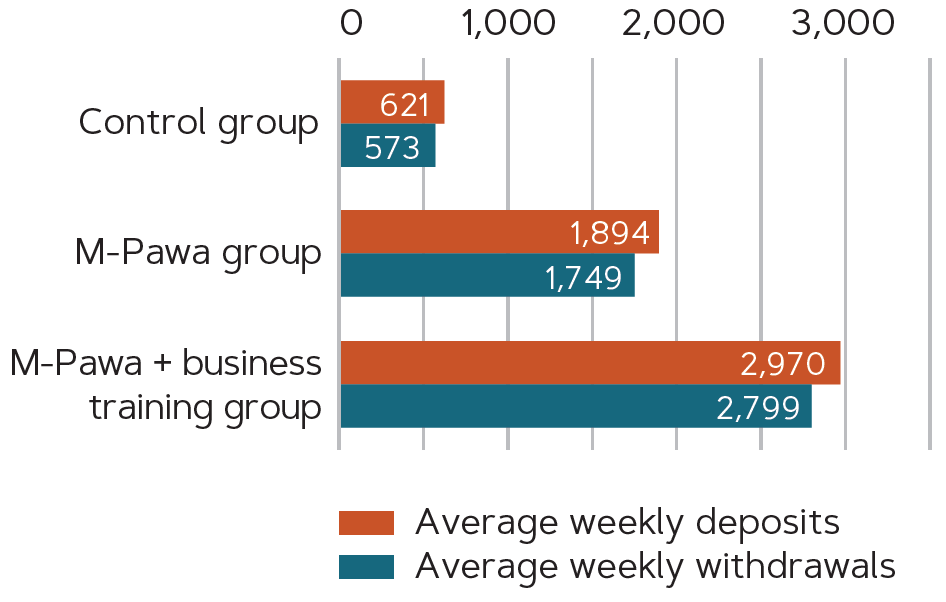 Savings were higher after access to mobile savings—and even higher after added business training (in Tanzanian shillings)