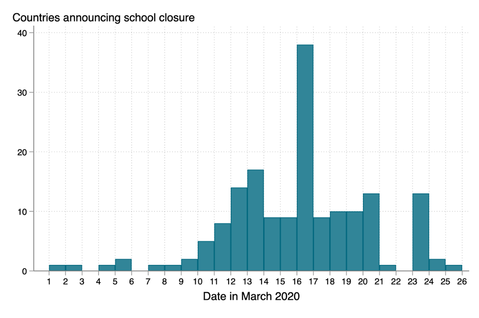 Chart showing that school closures were mostly announced in mid-March, peaking on March 16