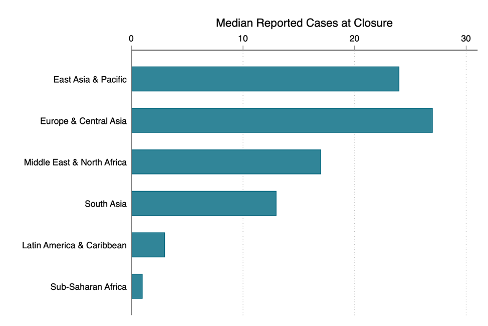 Chart showing African and Latin American countries closed schools with far fewer cases reported in the country