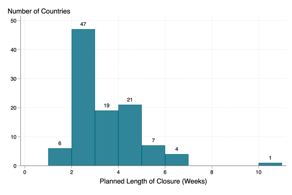 Chart showing most planned school closures are planned to be 2-4 weeks