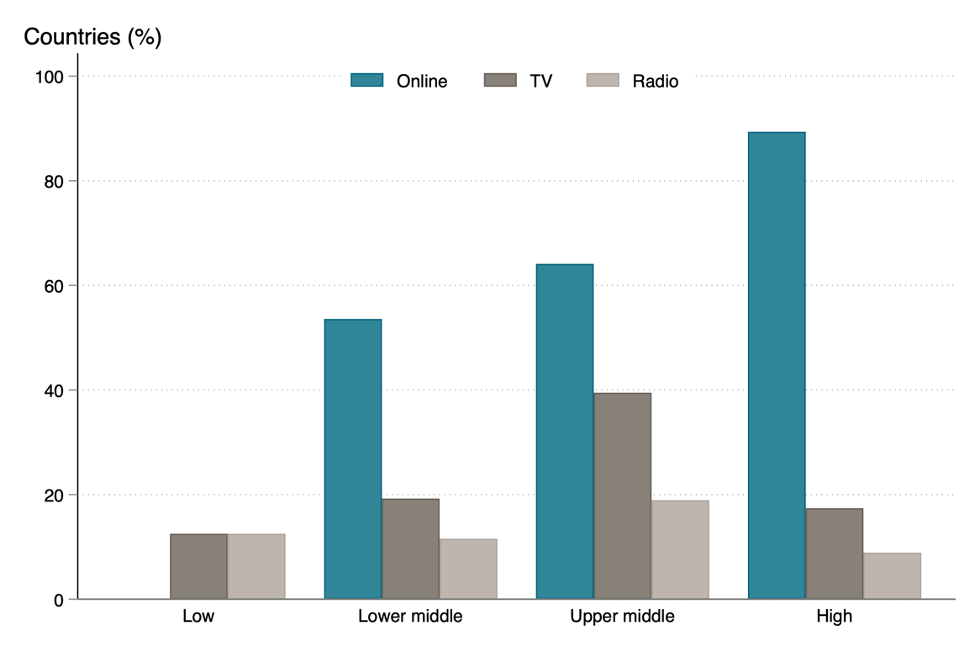 Chart showing high income countries have announced more online learning efforts, while middle and low income have used TV and radio (and are less likely to have announced any)