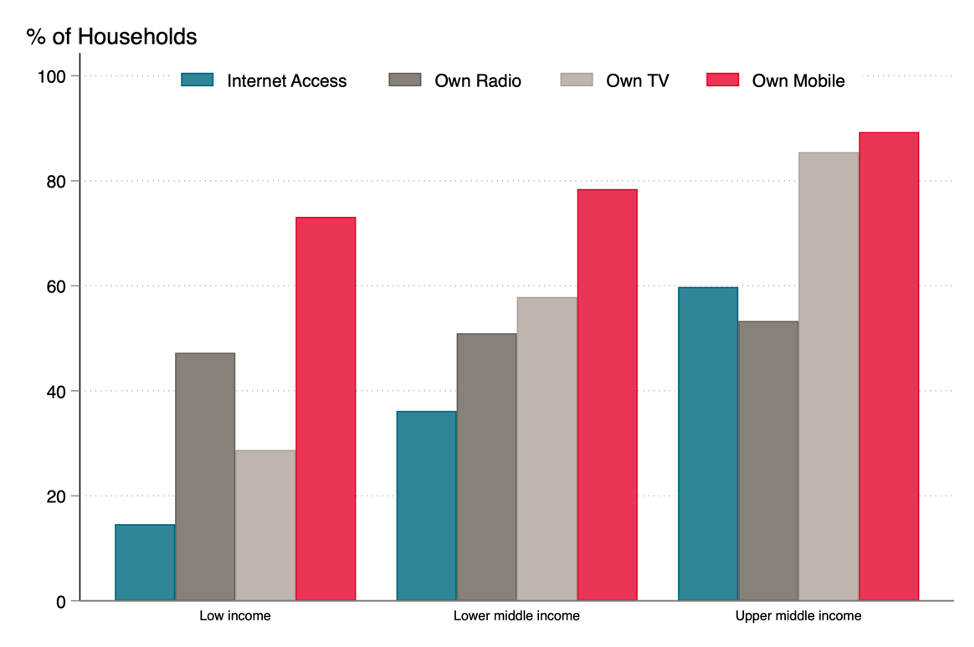 Chart showing access rates for different types of communications devices. Outside of mobile phones, there is wider variation with poor countries having much lower rates.