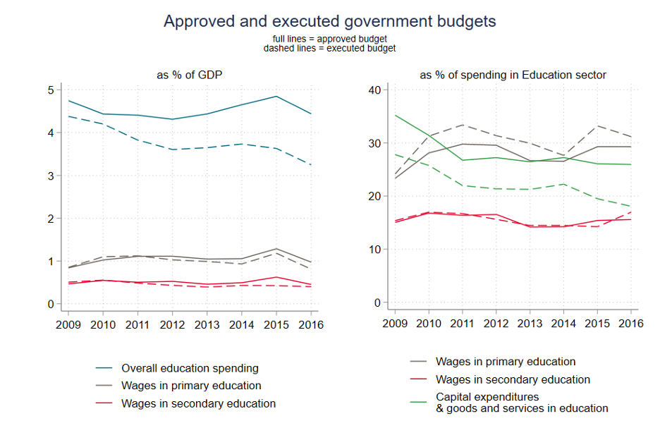 A chart showing that as a percentage of spending in the education sector, executed funds for wages tend to meet or exceed what is approved, while capital expenditures and goods and services tend to be much lower