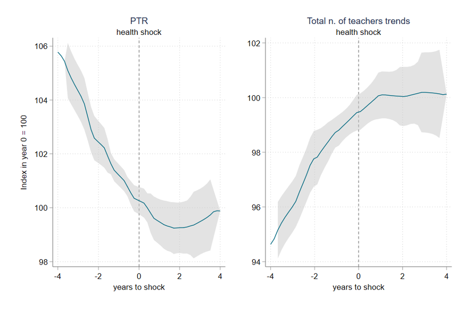 Chart showing the pupil-teacher ratio rises after a health shock and the number of teachers levels out