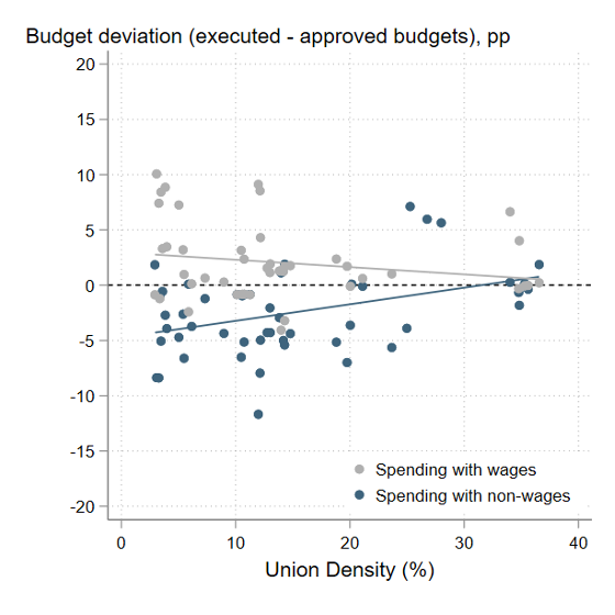 Chart showing union density positively correlates with execution of non-salary budgets