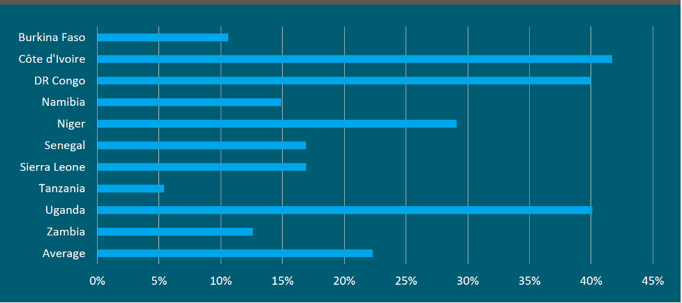 Chart showing prevalence of contract teachers in school systems. Cote dIvoire, Uganda, and DRC are the highest, at 40%+