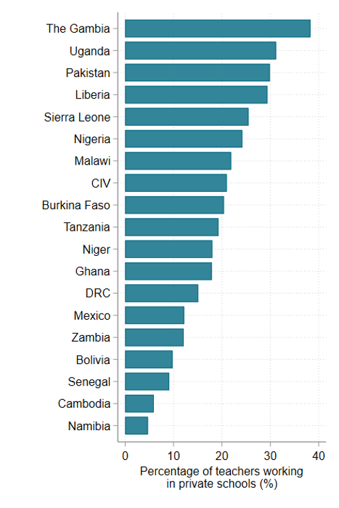 Chart showing the proportion of teachers employed in private schools. The Gambia, Uganda, and Pakistan top the list with 30-40%.