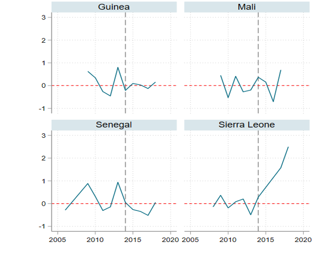 Chart showing that government expenditure on education varied and didn't universally fall in affected countries after the Ebola epidemic