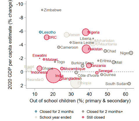 Bubble chart showing countries where kids are the most at risk of dropping out after COVID