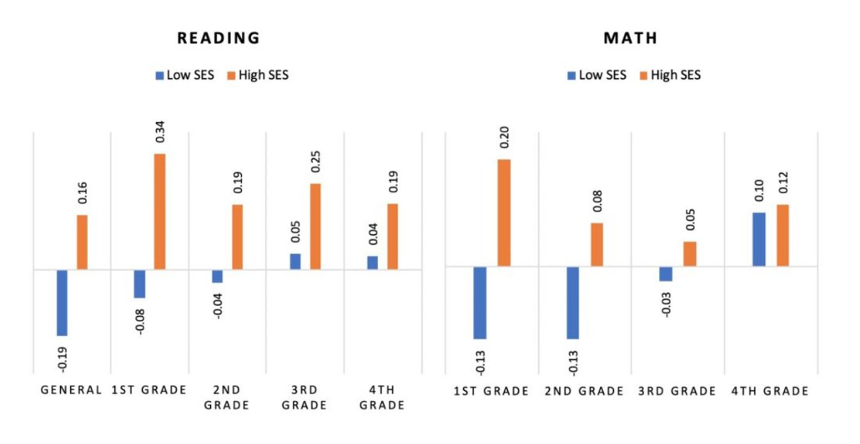 Chart showing low socioeconomic status kids lose while high socioeconomic kids gain