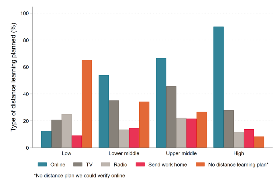 Chart showing access rates for different types of communications devices. Outside of mobile phones, there is wider variation with poor countries having much lower rates.