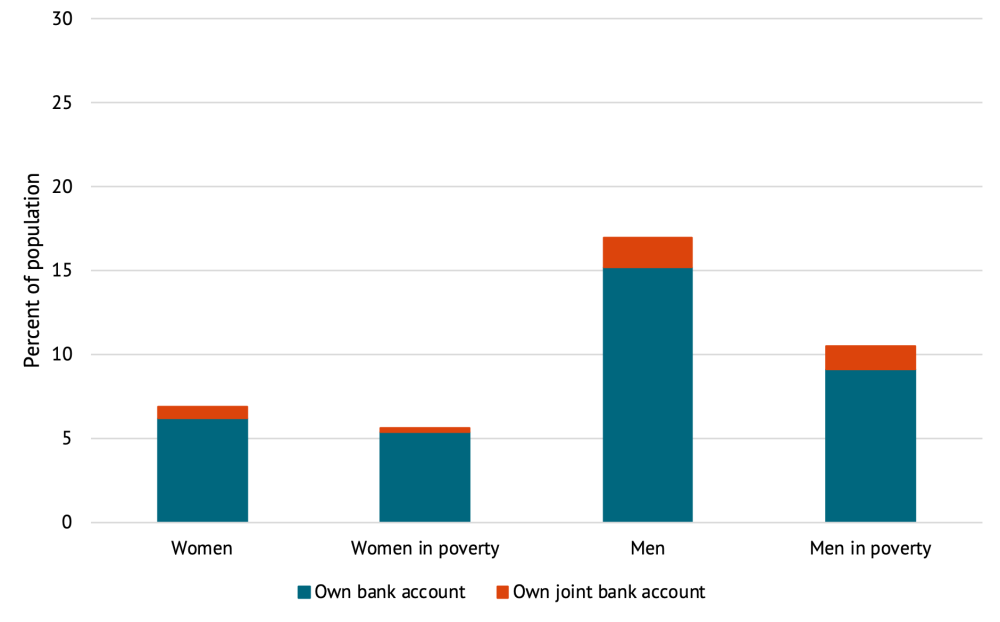 A figure showing the percent of women and men who have bank accounts