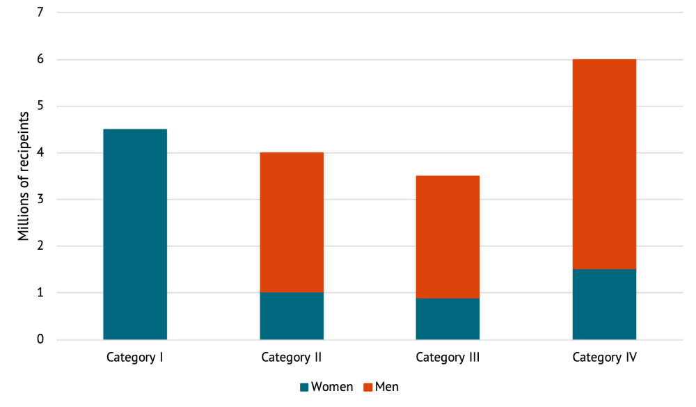 A chart showing the estimated number of cash transfer recipients by category and gender