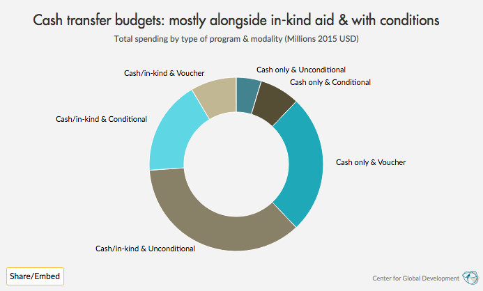 cash transfer are not yet large-scale in humanitarian aid