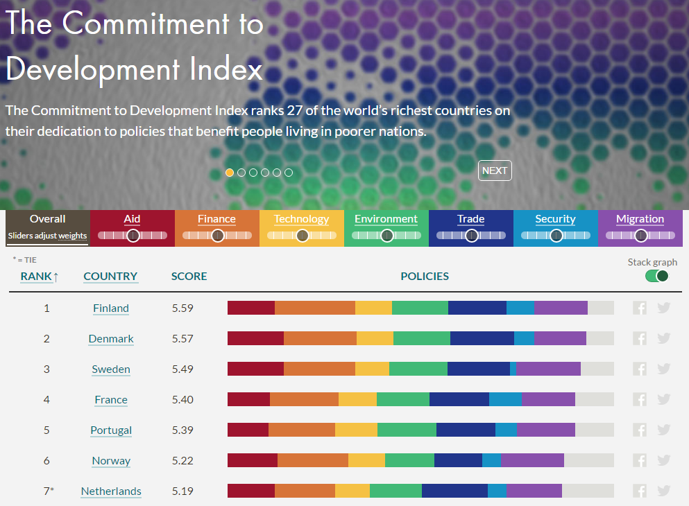 Commitment to Development Index interactive