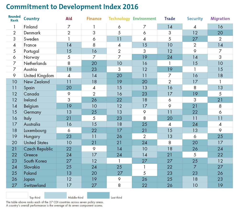 Commitment to Development Index 2016 rankings Commitment to Development Index 2016 rankings