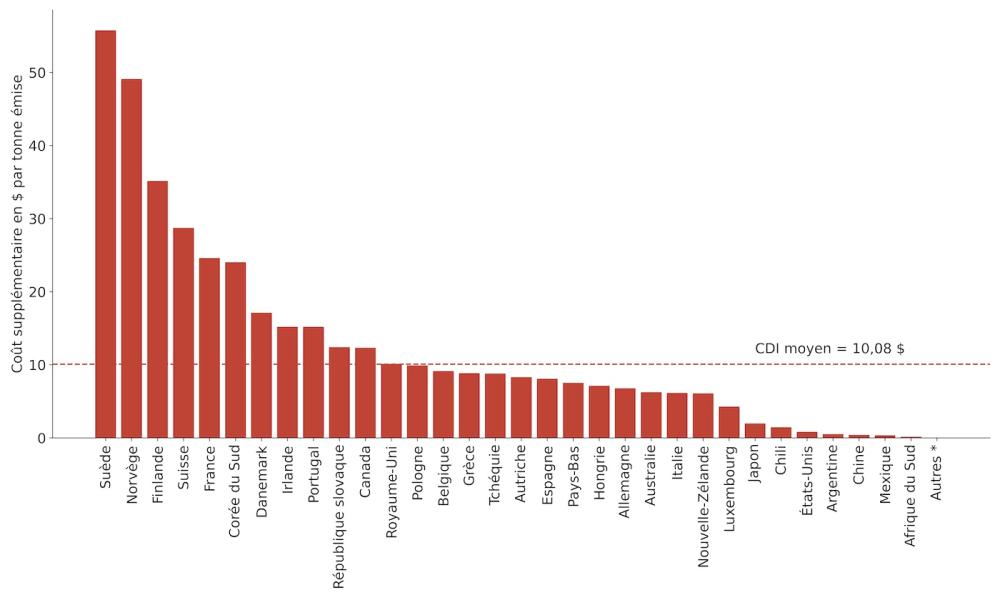 Chart showing carbon price for each CDI countries. Sweden, Norway, and Finland lead, while the US, China, Mexico, South Africa, and others bring up the rear