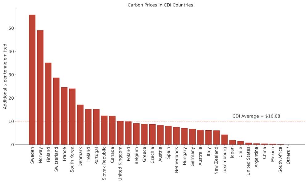 Chart showing carbon price for each CDI countries. Sweden, Norway, and Finland lead, while the US, China, Mexico, South Africa, and others bring up the rear