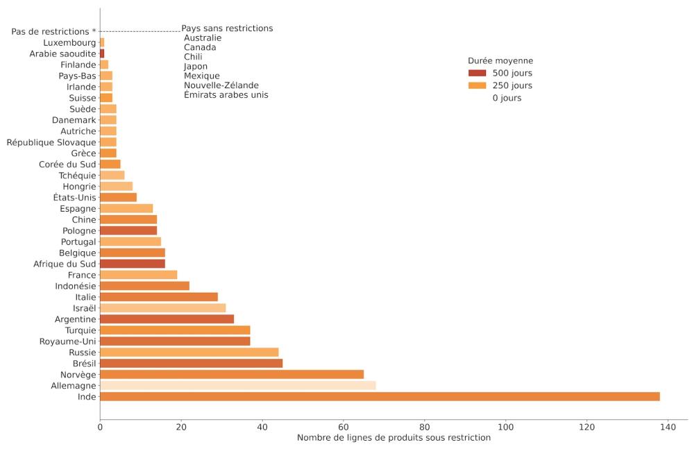 Chart showing which CDI countries restrict the most food and health products for export. India leads by far, followed by Germany, Norway, and Brazil. A number of countries, including Australia, Canada, Japan, and Mexico have no restrictions.