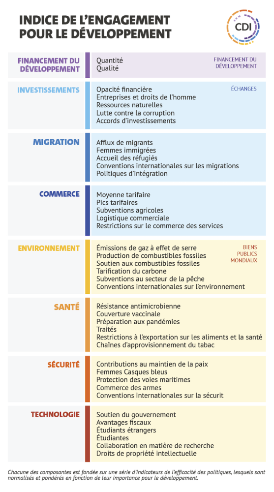 Chart showing the subcomponents for each of the 8 CDI components, like migrant inflows and refugee hosting under migration and ag subsidies and tariff averages under trade