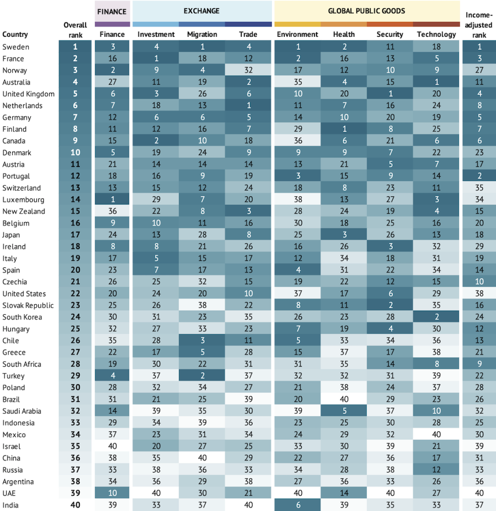 Table showing CDI scores by country for each of the eight indicators and overall