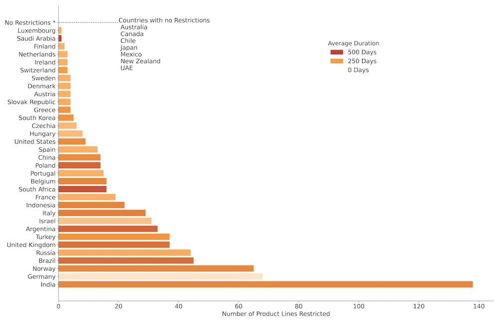 A bar chart showing new restrictions on food and health products from January 2020 to mid-June 2021.