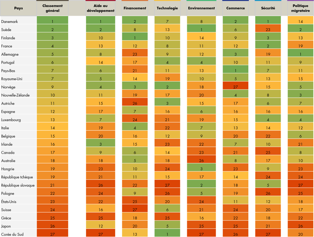 Table ranking all 27 CDI countries across all 7 categories, in French