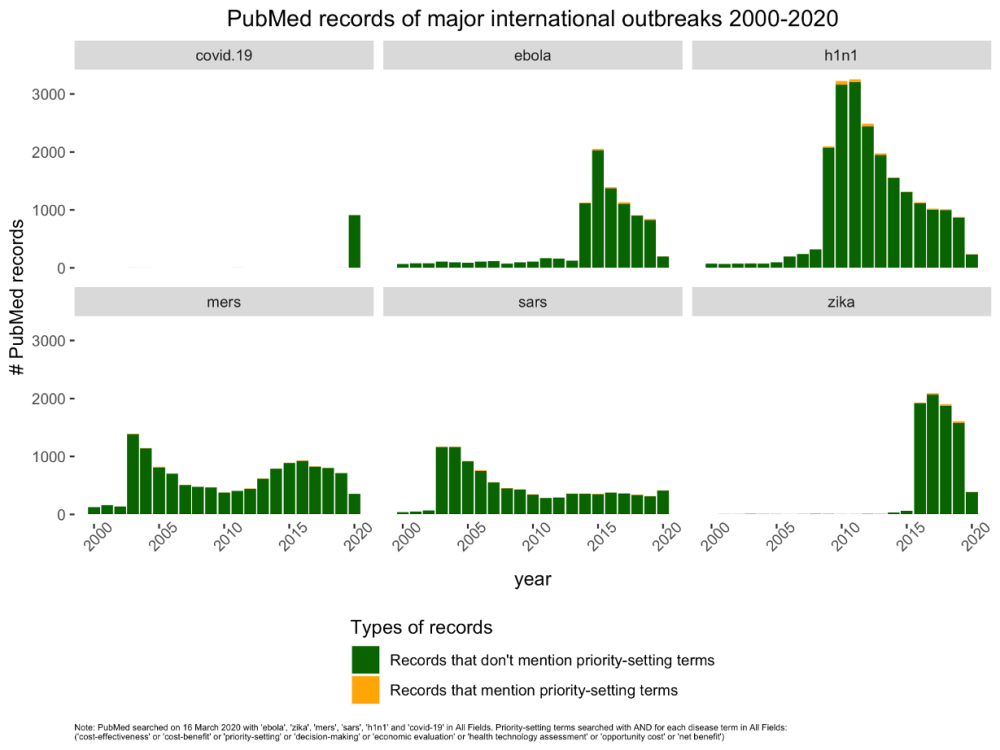 Charts show most research on pandemics doesn't mention priority-setting