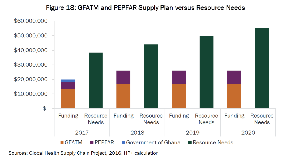 Chart of GFATM and PEPFAR supply plan vs. resource needs