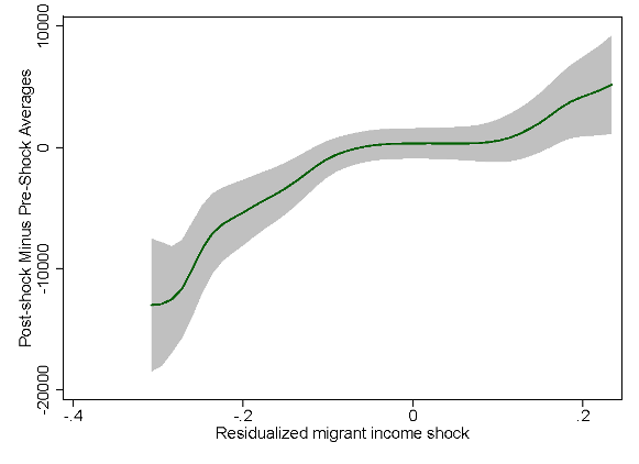A chart showing changes in global income per person in response to the 1997 Asian Financial Crisis