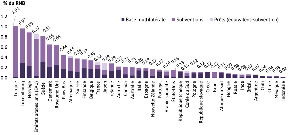 % du RNB
