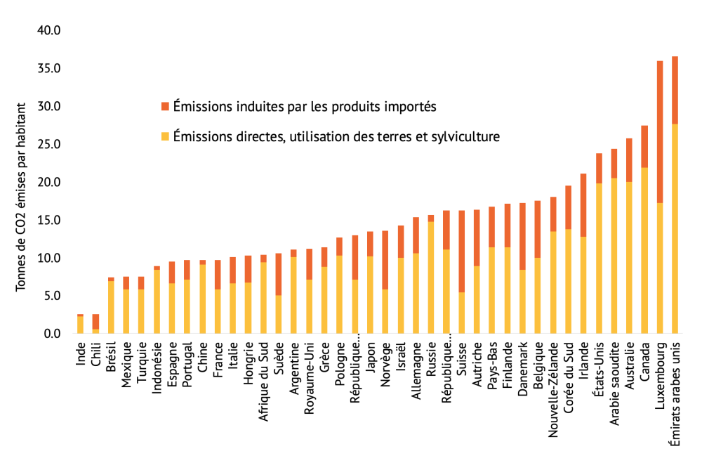 Émissions de gaz à effet de serre par source
