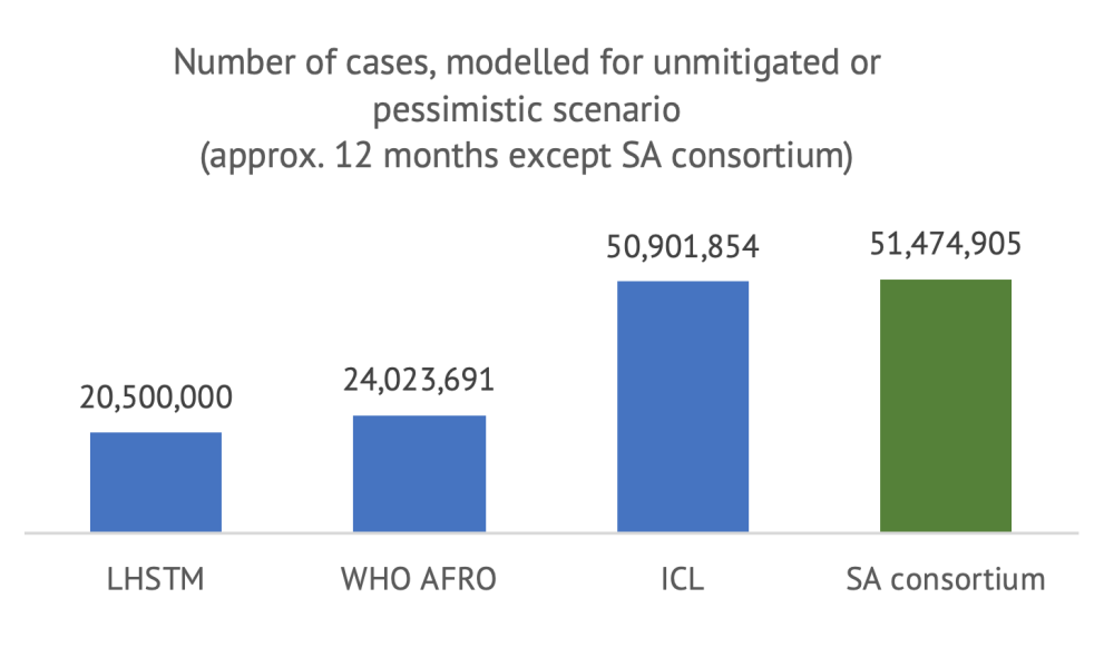 A bar chart comparing cases over a similar timeframe from the four models, with ICL and the SA consortium much higher than the other two