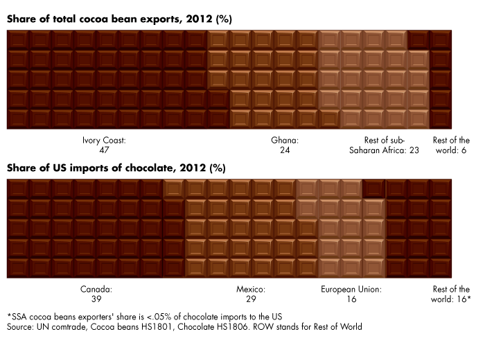 US Trade Policies More Trick Than Treat for West Africa 