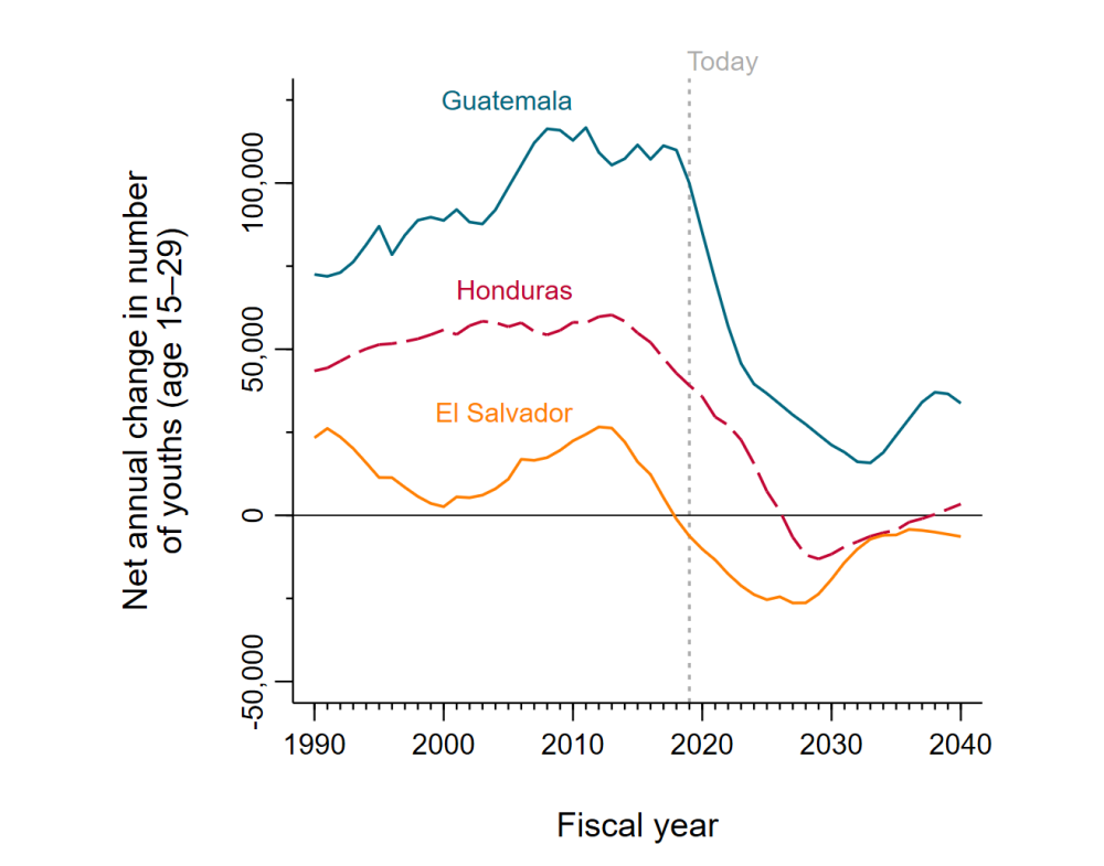 A figure showing a youth surge in the Northern Triangle.