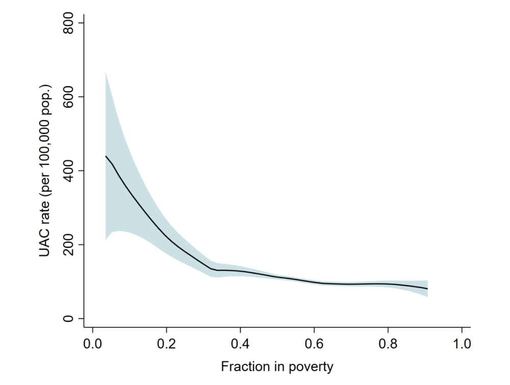 A figure showing the simple correlation between the intensity of child migration from each municipality of the region, and the poverty rate in that municipality