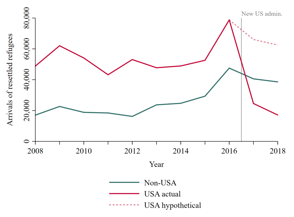 A chart of arrivals of resettled refugees to the US and other countries, plus a hypothetical line describing an alternate US policy