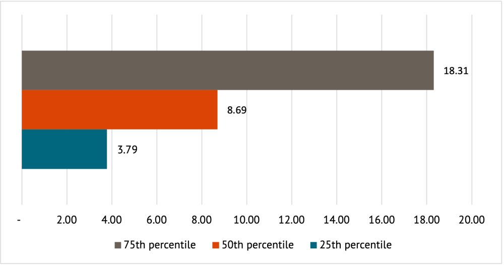 A figure showing the cost-effectiveness percentiles for CTF and GCF renewable energy projects weighted by fund financing ($ per tonne CO2 equivalent). 